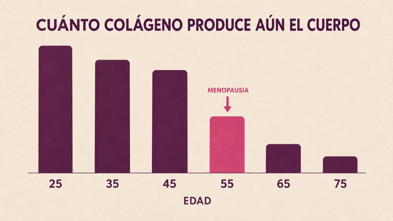 Gráfico de barras: producción natural de colágeno según la edad, con una caída marcada a partir de la menopausia